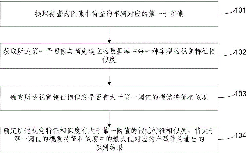 Vehicle type recognition method and apparatus