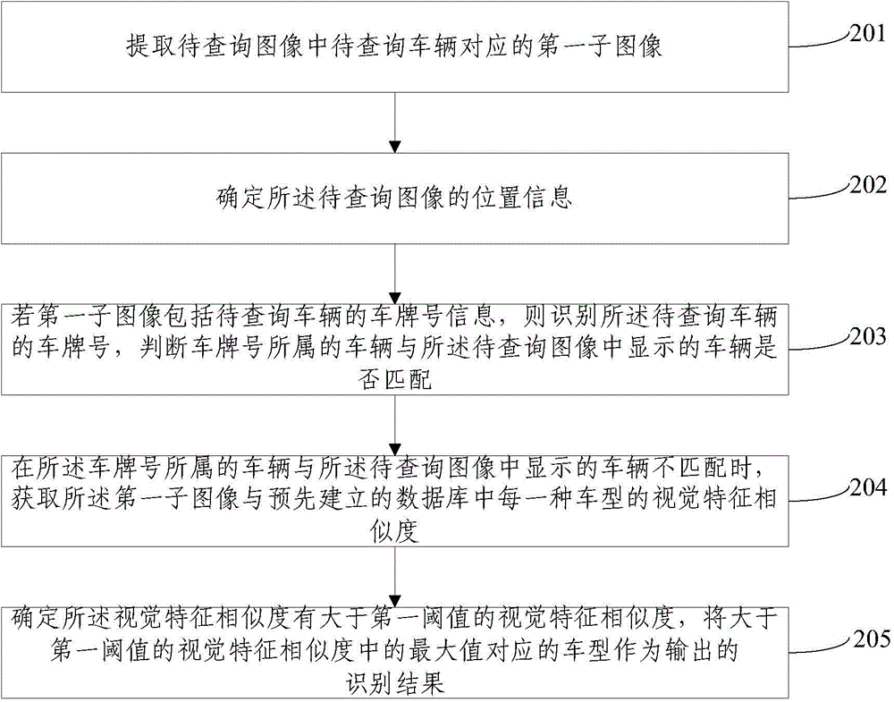 Vehicle type recognition method and apparatus