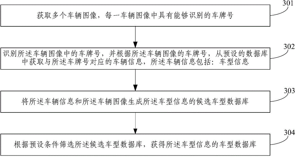 Vehicle type recognition method and apparatus