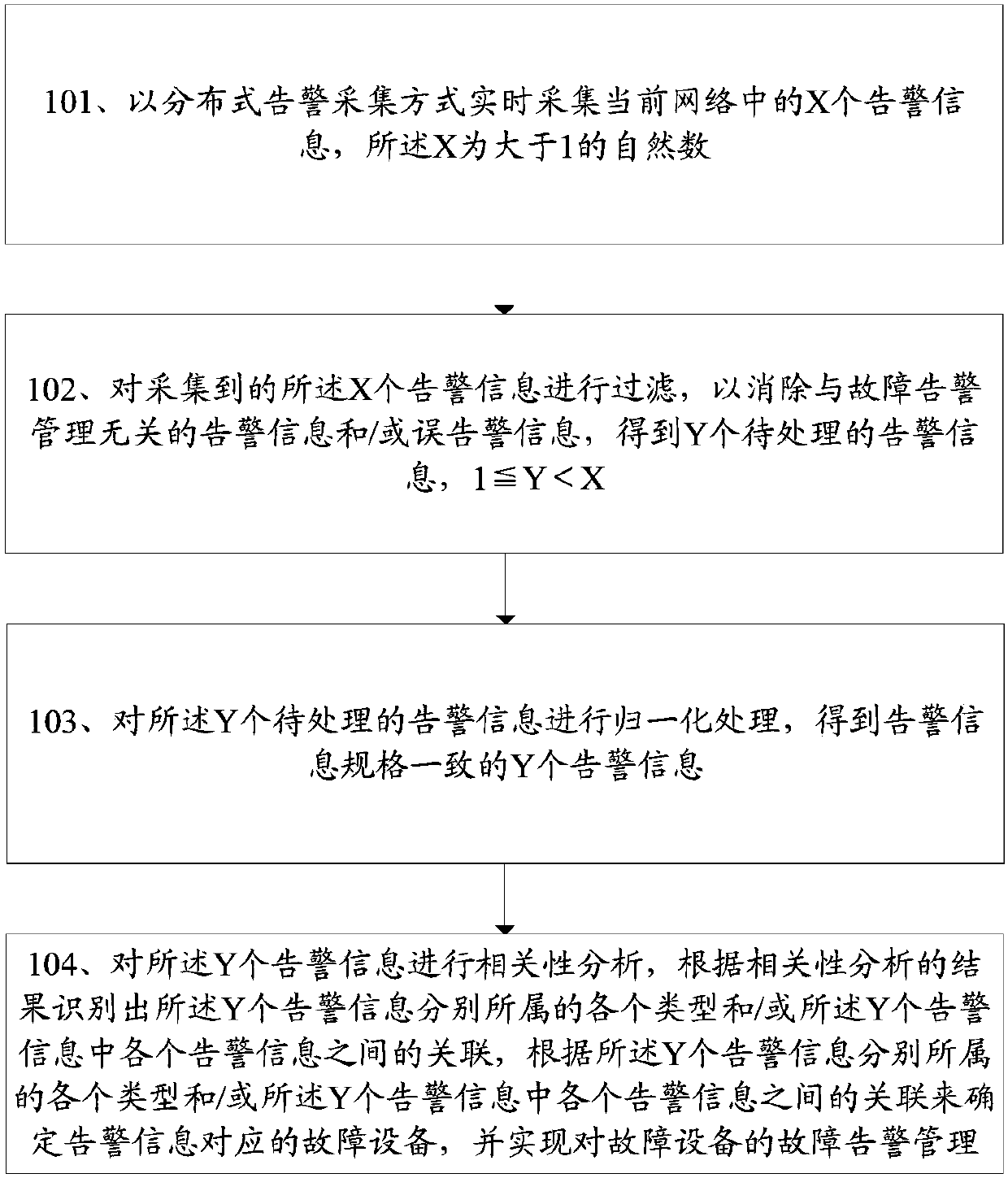 Correlation analysis method and system for wireless network alarm management