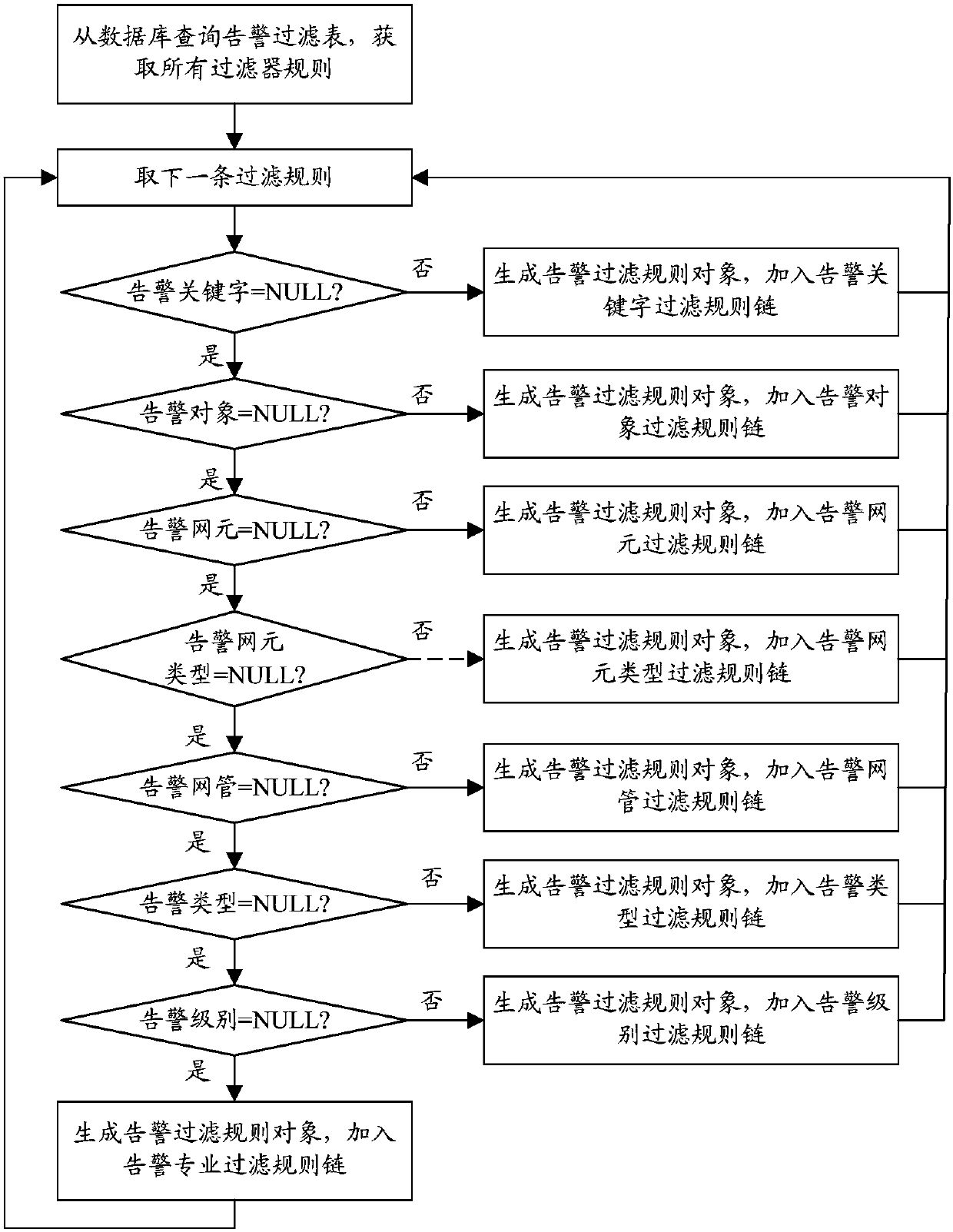 Correlation analysis method and system for wireless network alarm management