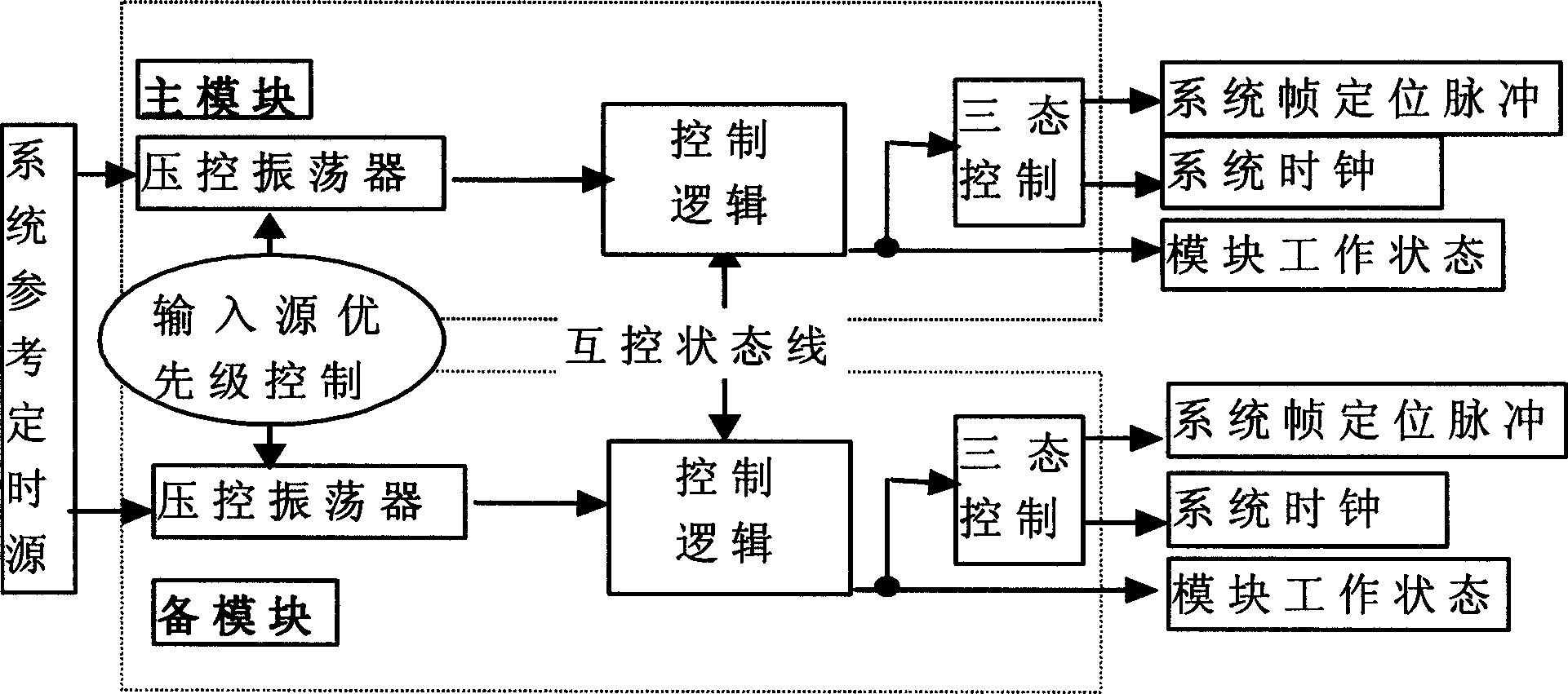 Damage-free switching method for main and spare synchronous digital series device timing source