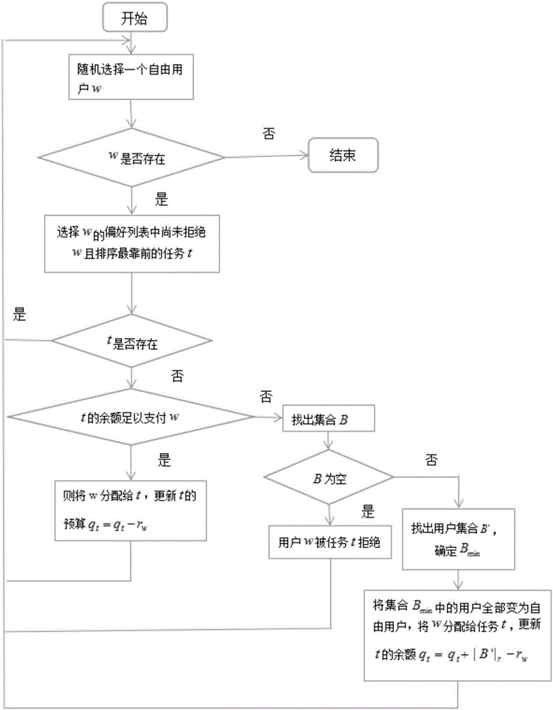 Task distribution method considering user heteroplasmy and user preference in crowdsourcing system