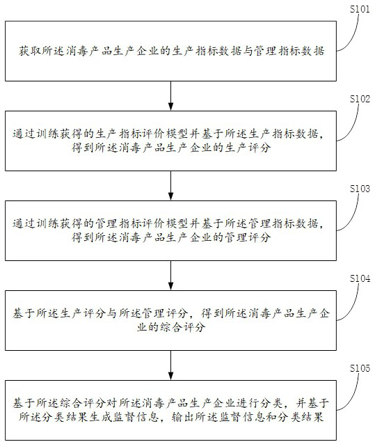 Classification and supervision method for disinfection product manufacturing enterprises and related device