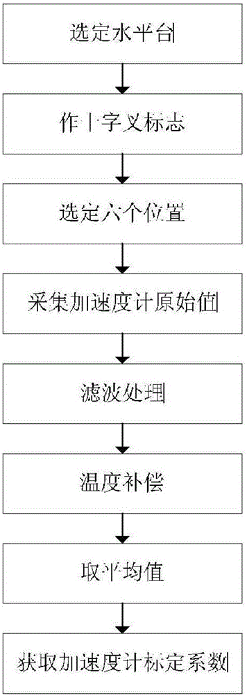 Triaxial accelerometer calibration method based on cross in inertial navigation system