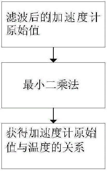 Triaxial accelerometer calibration method based on cross in inertial navigation system