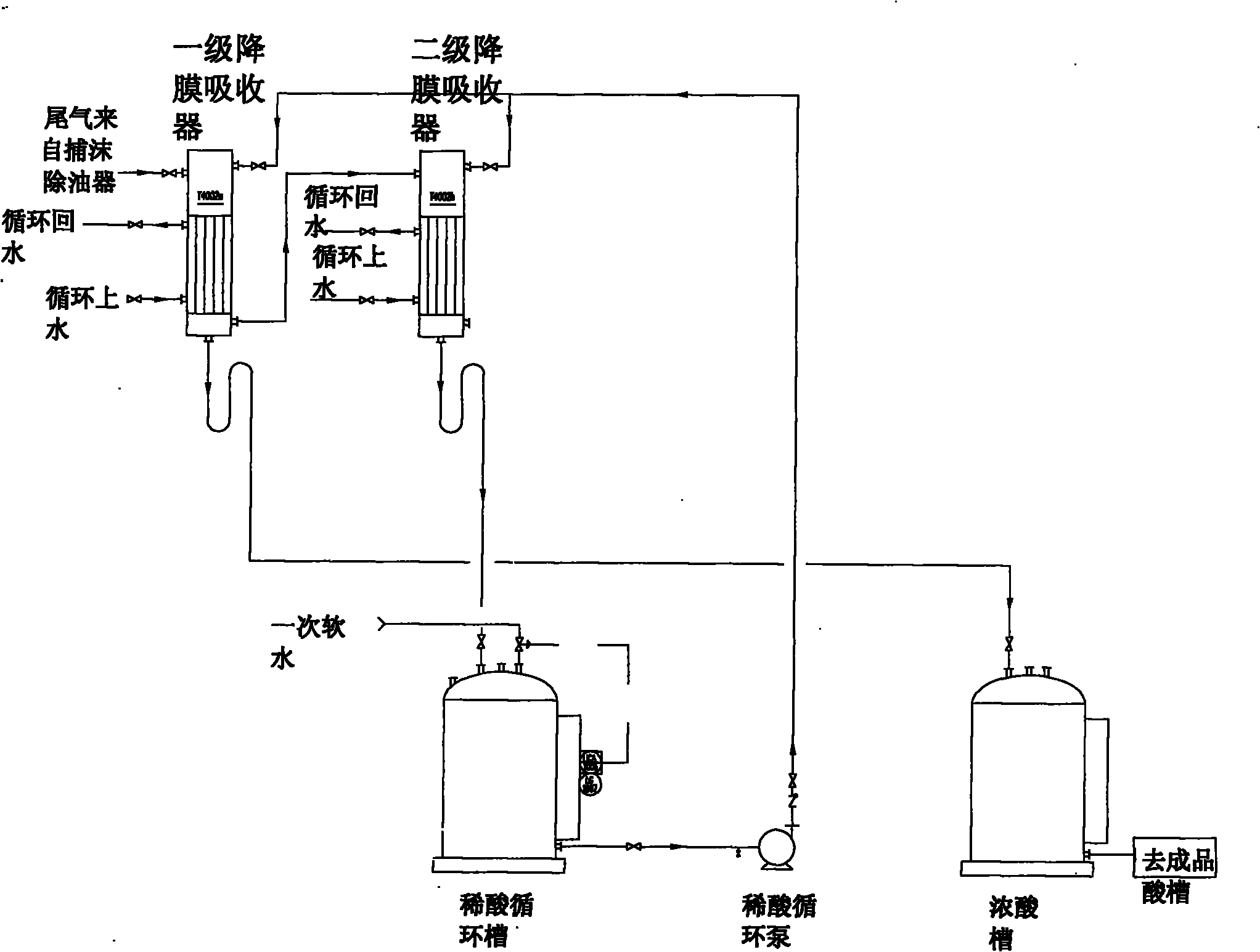 Chlorcosane tail gas absorption technology and equipment