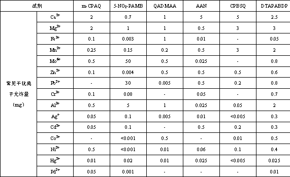 Preparation method and application of 2, 6-bis(2,4, 6-triamino-5-pyrimidinazo)benzo(1, 2-d; 4, 5-d) bithiazole