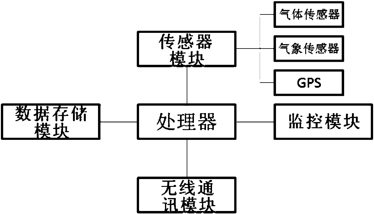 Sensor-based odor monitoring system of organic waste treatment facility