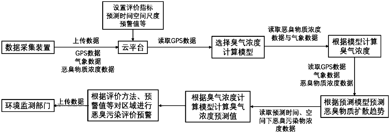 Sensor-based odor monitoring system of organic waste treatment facility