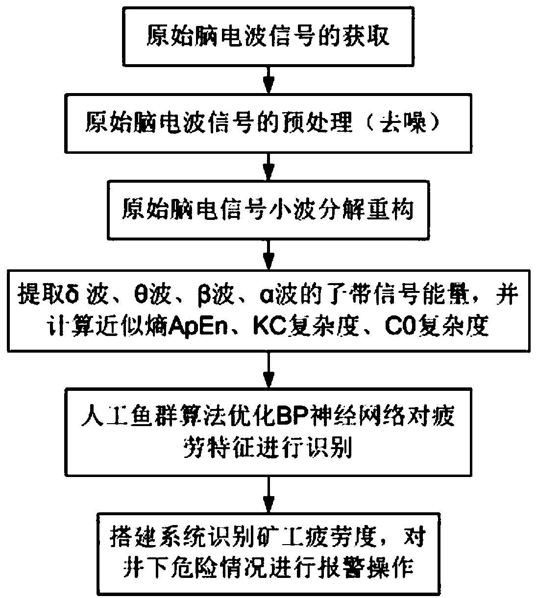 Intelligent mine helmet control method based on human body information and environment information fusion