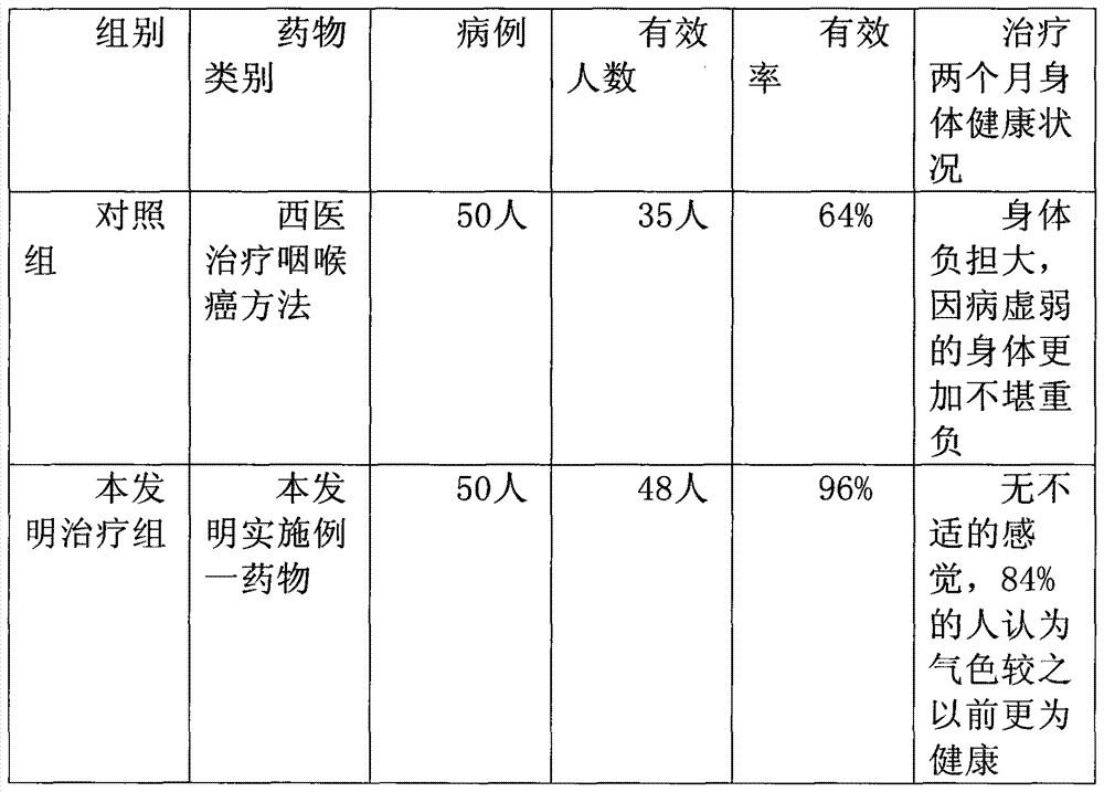 Traditional Chinese medicine for treating throat cancer