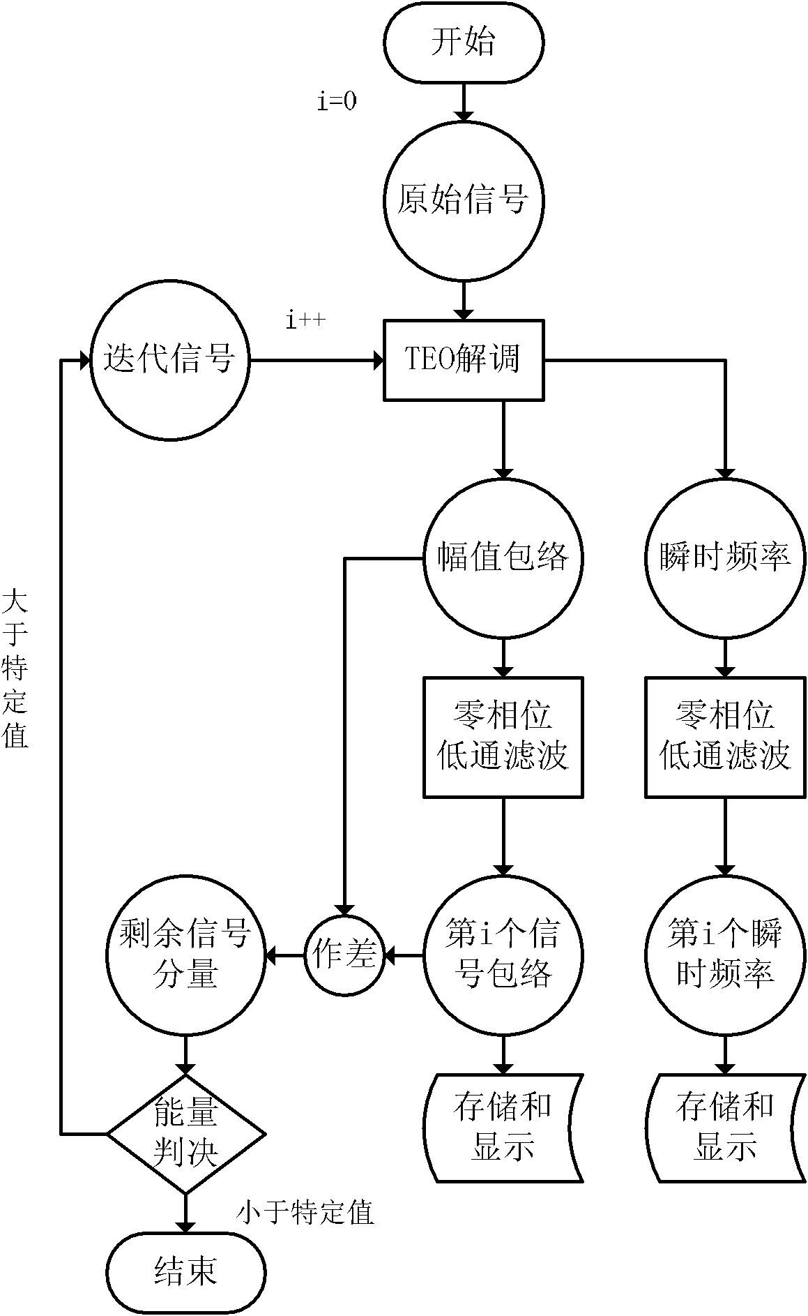 Iterative Teager energy operator demodulation method and system