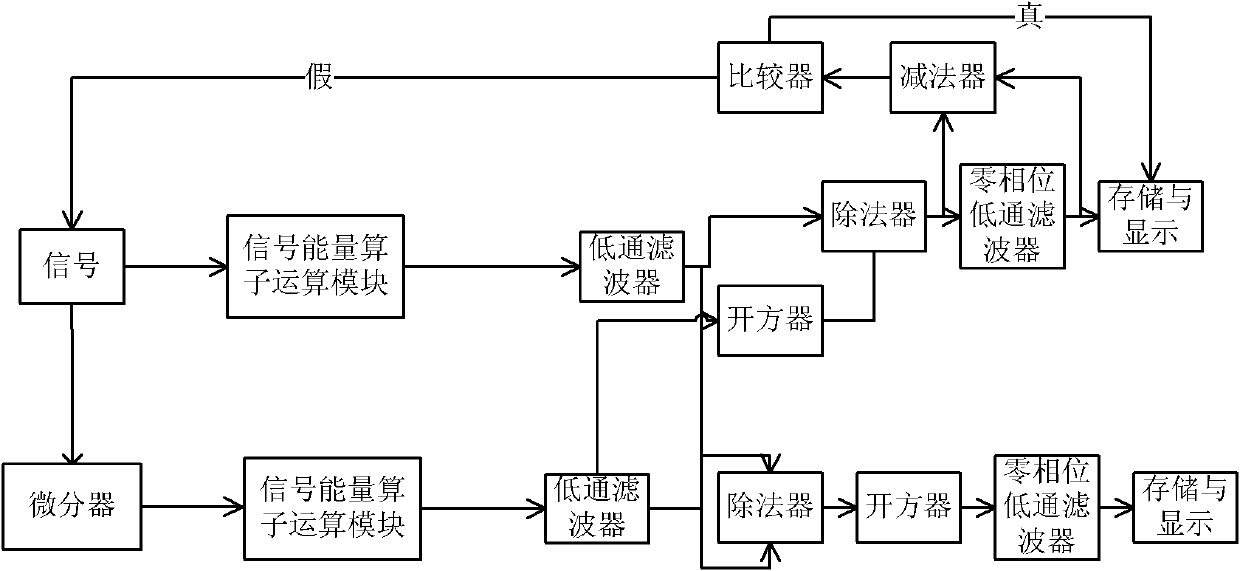 Iterative Teager energy operator demodulation method and system