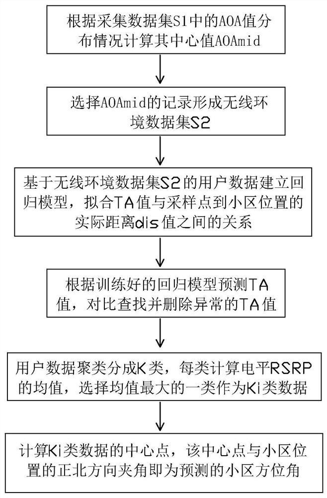 A method for cell azimuth prediction based on mobile terminal data