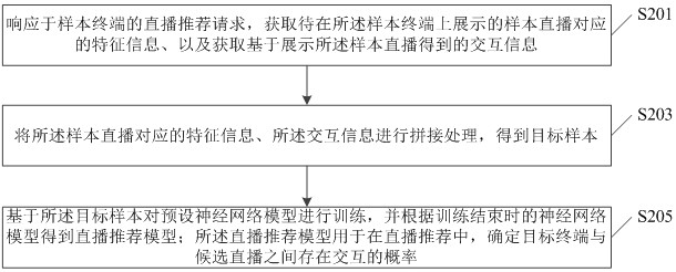 Live broadcast recommendation model training method, live broadcast recommendation method and related equipment