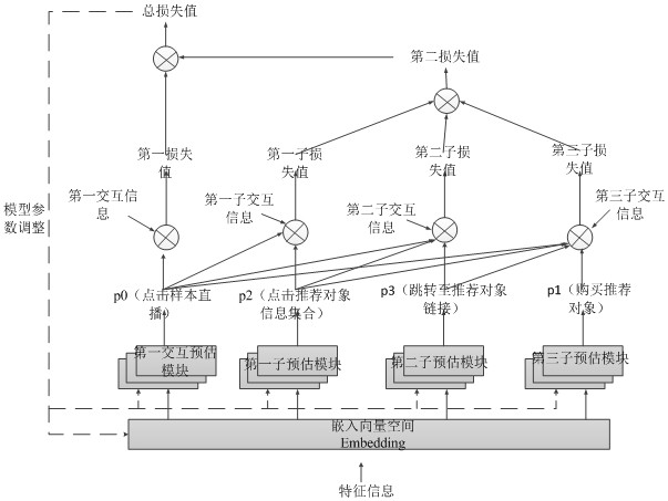 Live broadcast recommendation model training method, live broadcast recommendation method and related equipment