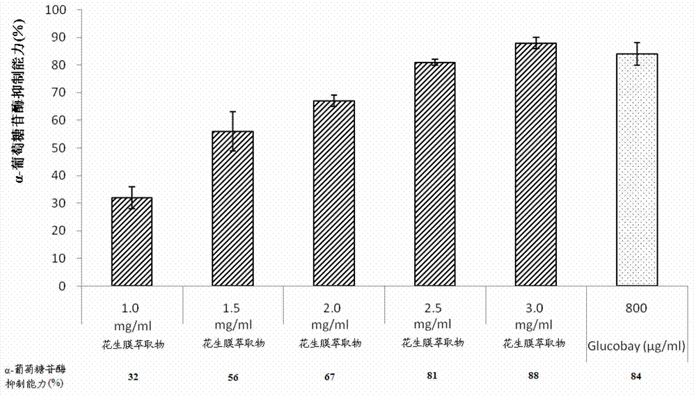 Peanut skin extract for regulating activity of amylolytic enzyme and preparation method of extract