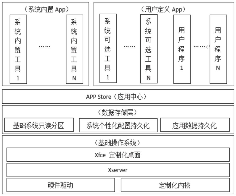 Backup system, recovery system and method based on container sandbox