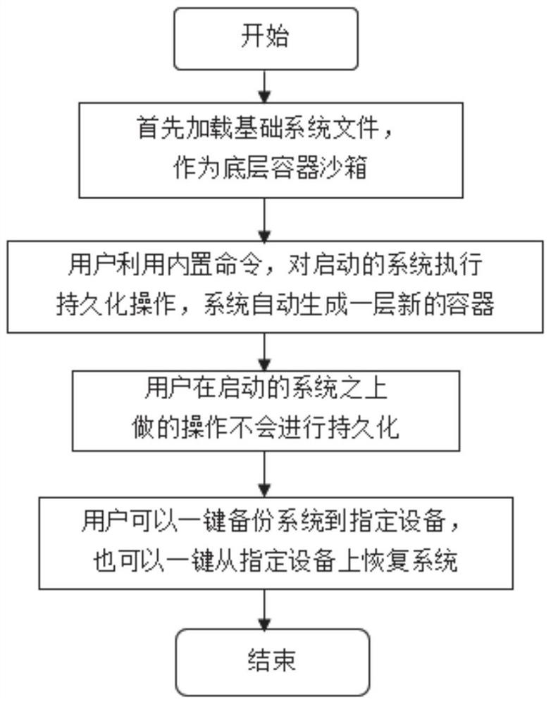 Backup system, recovery system and method based on container sandbox