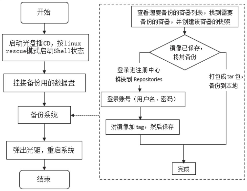 Backup system, recovery system and method based on container sandbox