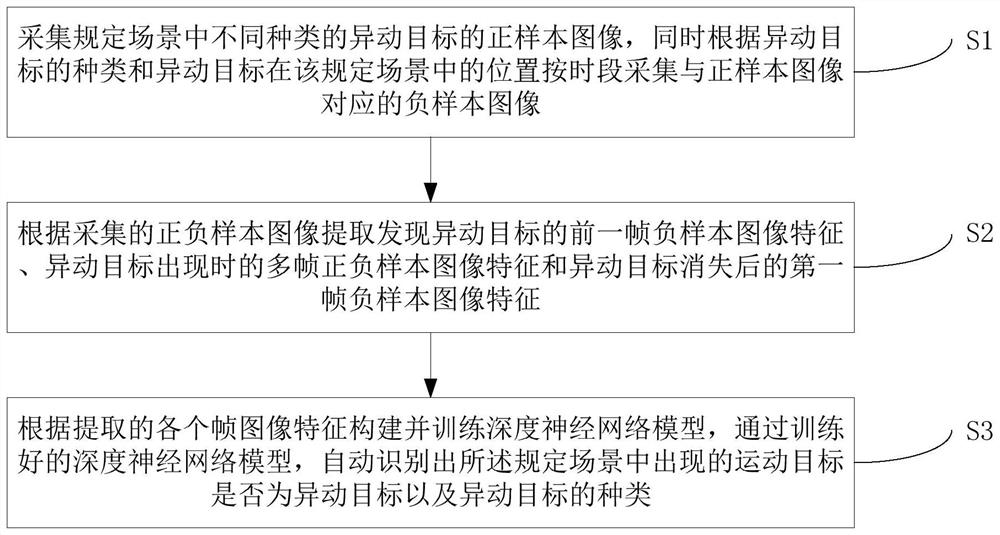 Abnormal moving target tracking system and method based on deep neural network