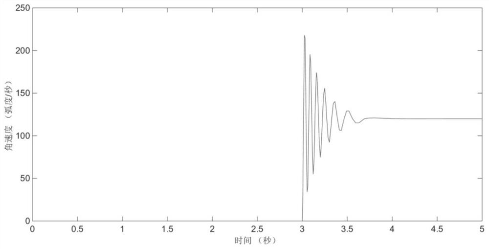 A method and system for controlling the speed of a DC motor