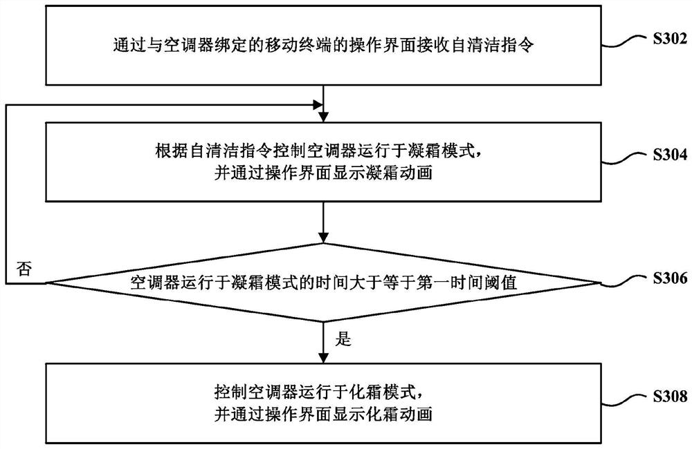 Self-cleaning method of evaporator in air conditioner and air conditioner