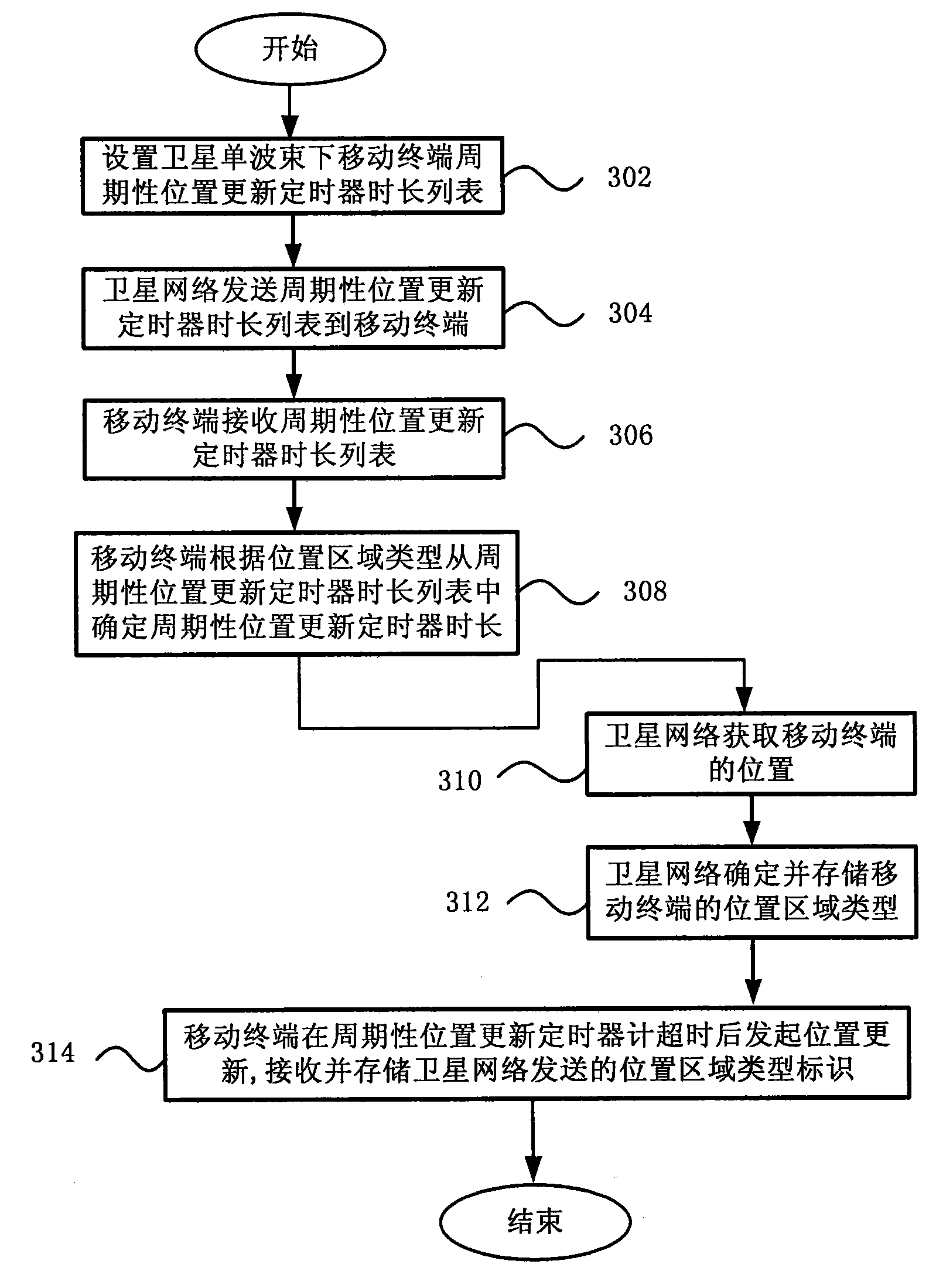 Periodic location update method of satellite mobile communication network, system and mobile terminal