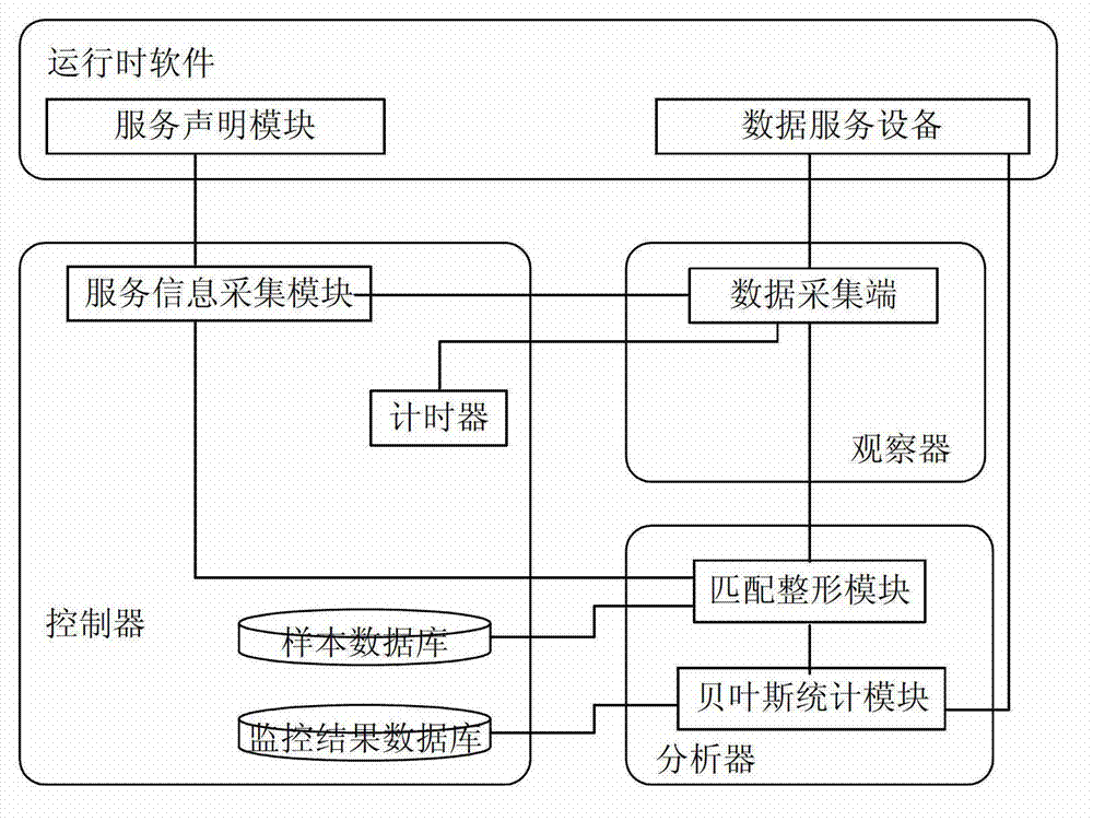 Method and system for monitoring software service quality based on Bayesian inference