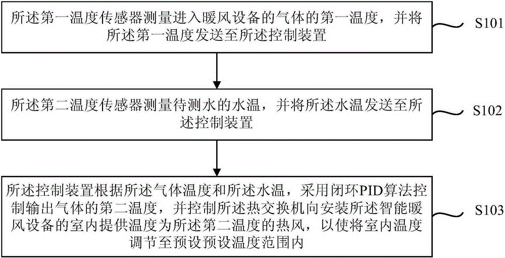 Intelligent air warming device and temperature control method