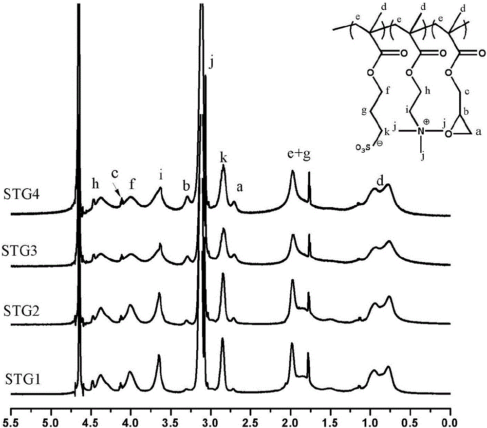 Coating modified with zwitterion random copolymers on surface and containing epoxy functional groups, preparation method and application