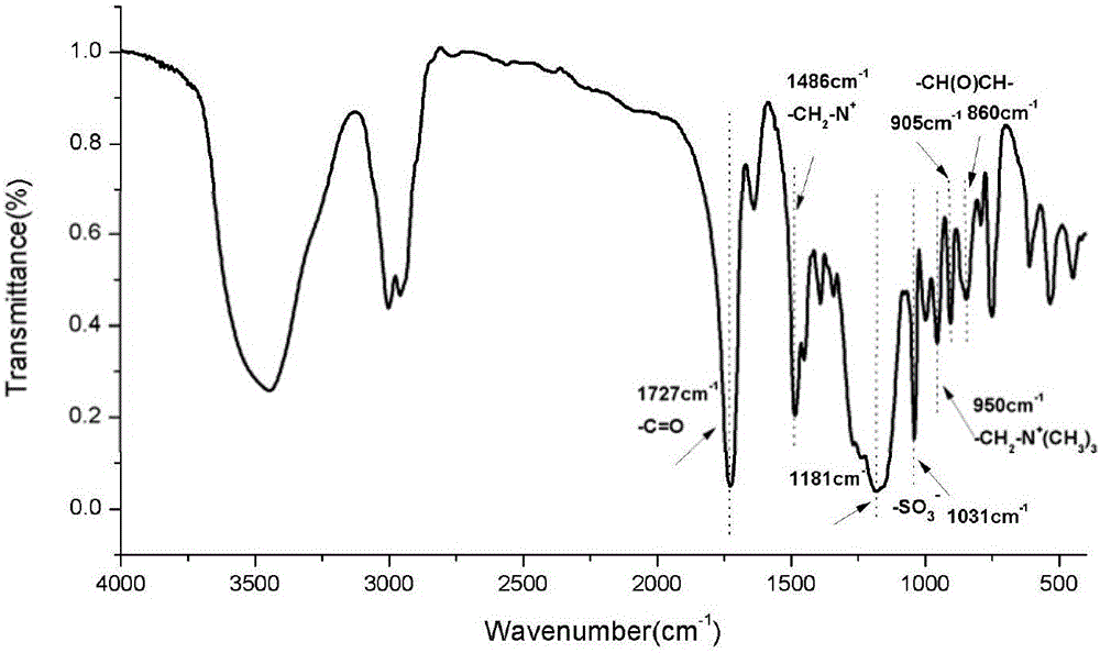 Coating modified with zwitterion random copolymers on surface and containing epoxy functional groups, preparation method and application