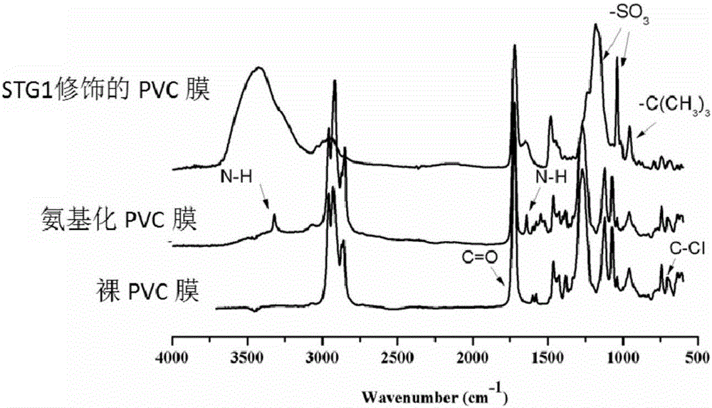 Coating modified with zwitterion random copolymers on surface and containing epoxy functional groups, preparation method and application