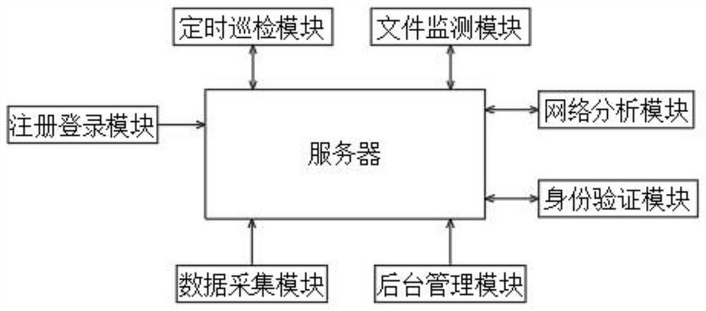 Network safety system and method based on identity authentication