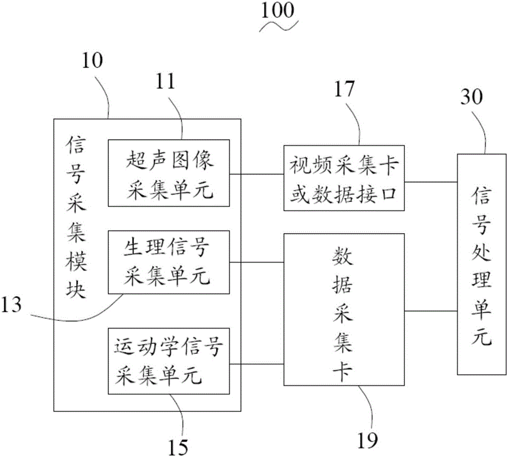 Multimodal biological signal synchronization detection system and method