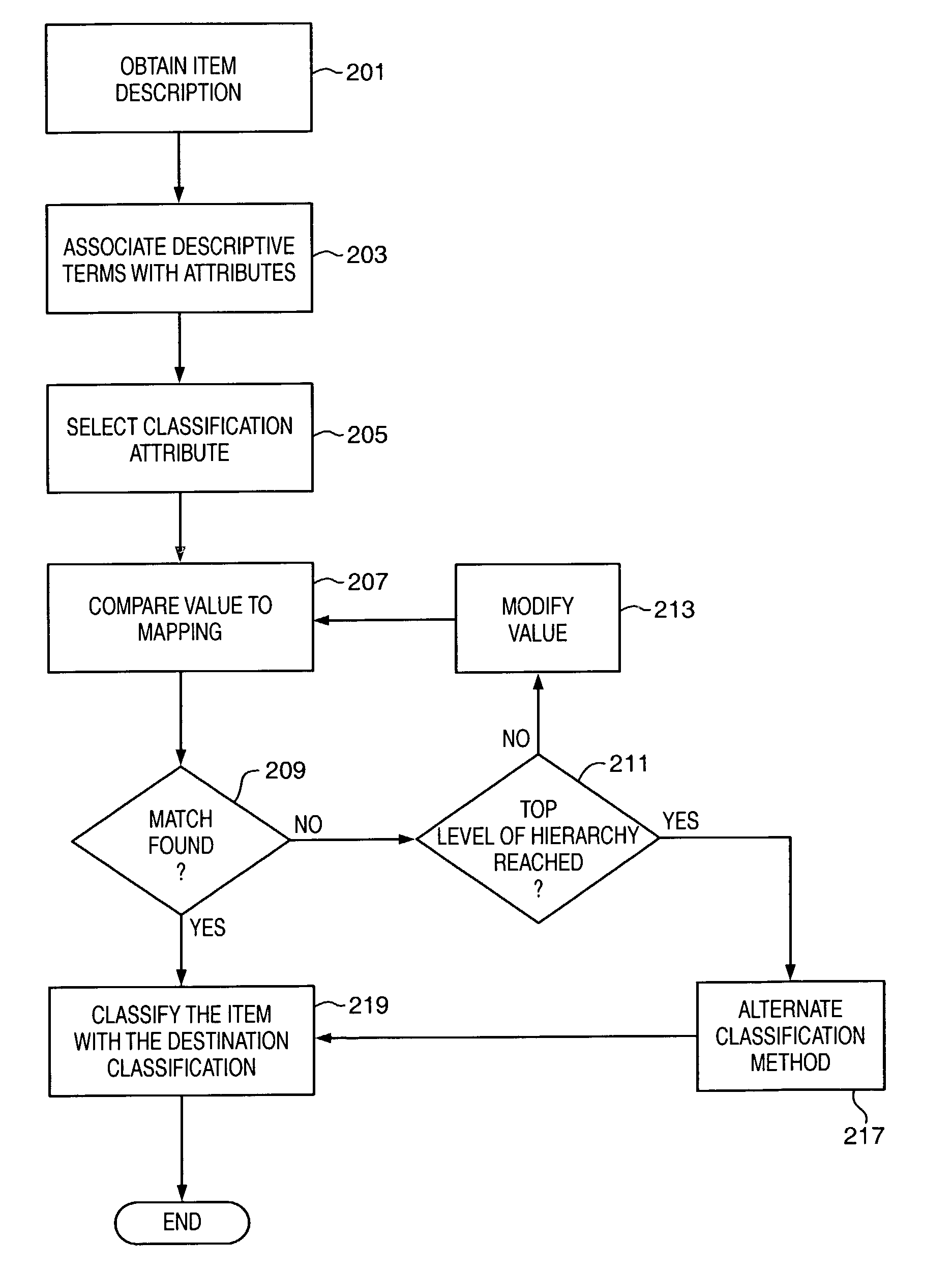 Automated classification of items using classification mappings