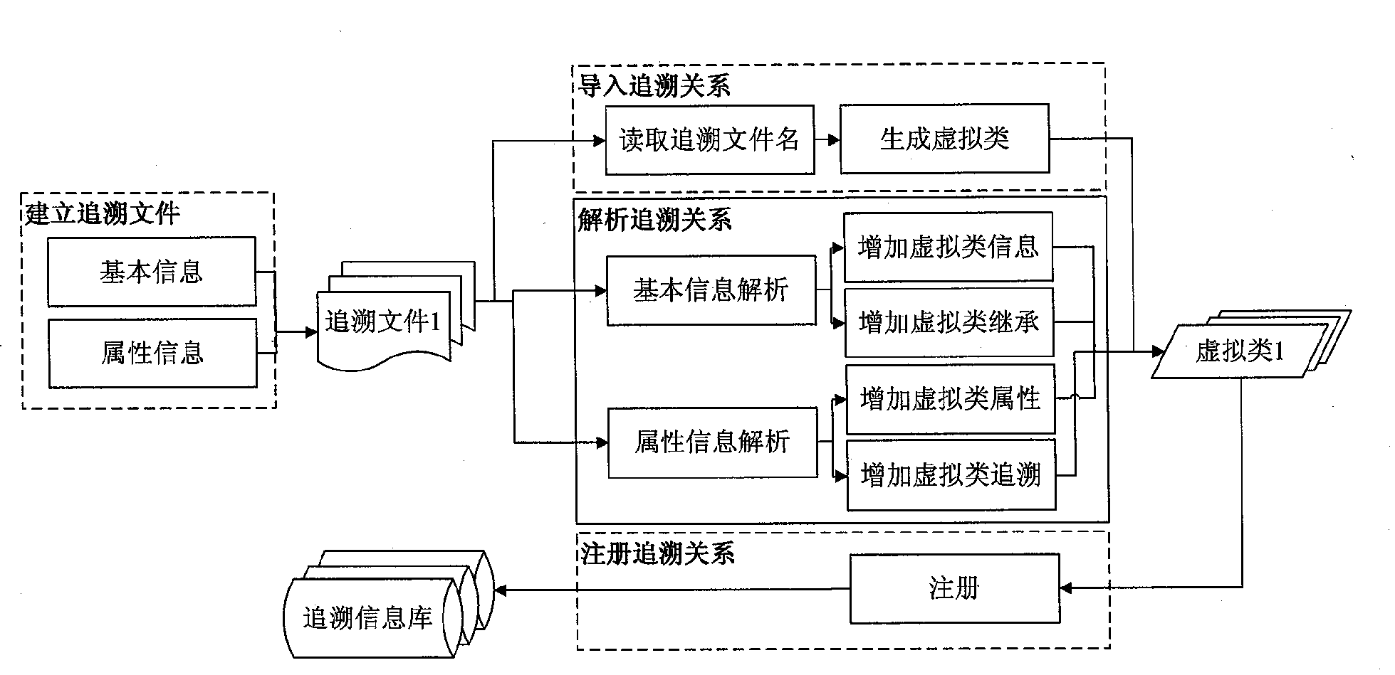 Complex test data retroactive method