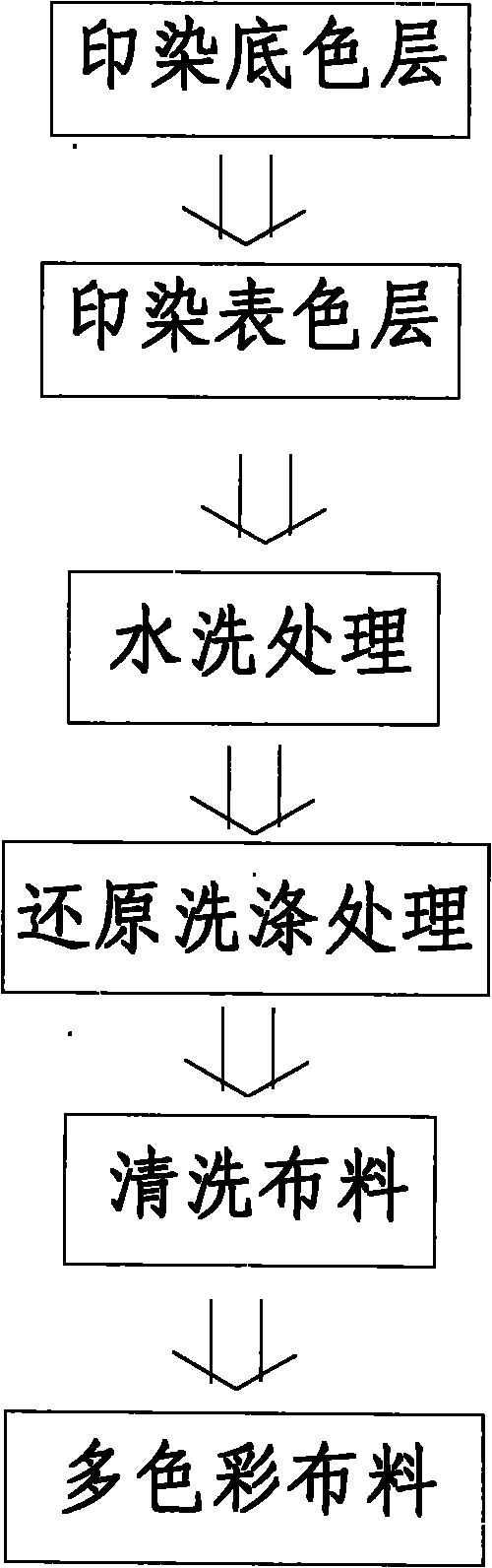 Printing and dyeing process of multi-color cloth