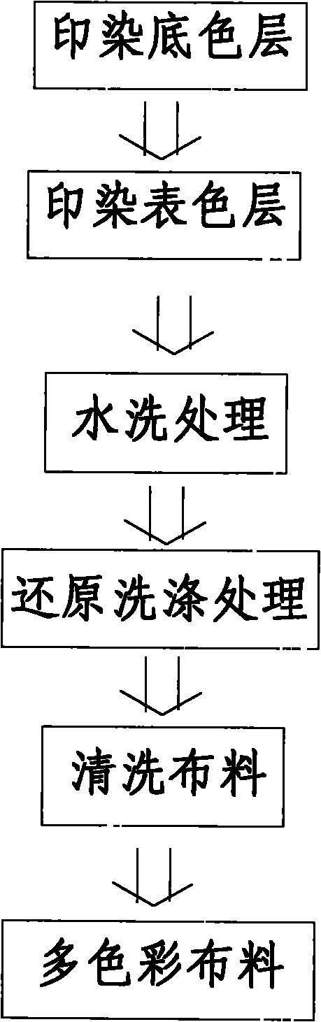 Printing and dyeing process of multi-color cloth