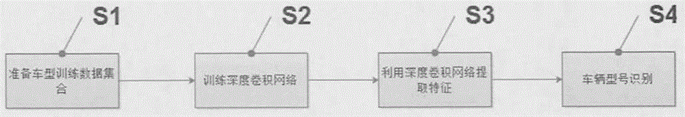 Vehicle brand model identification method based on deep learning