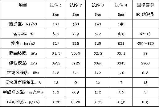 Preparation method of aqueous polyurethane for middle-high-density fiberboard