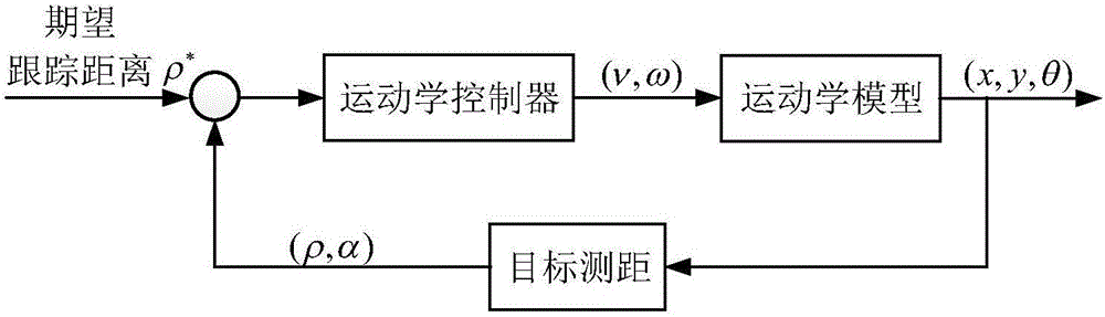 Wheeled mobile robot target tracking control method based on point stabilization