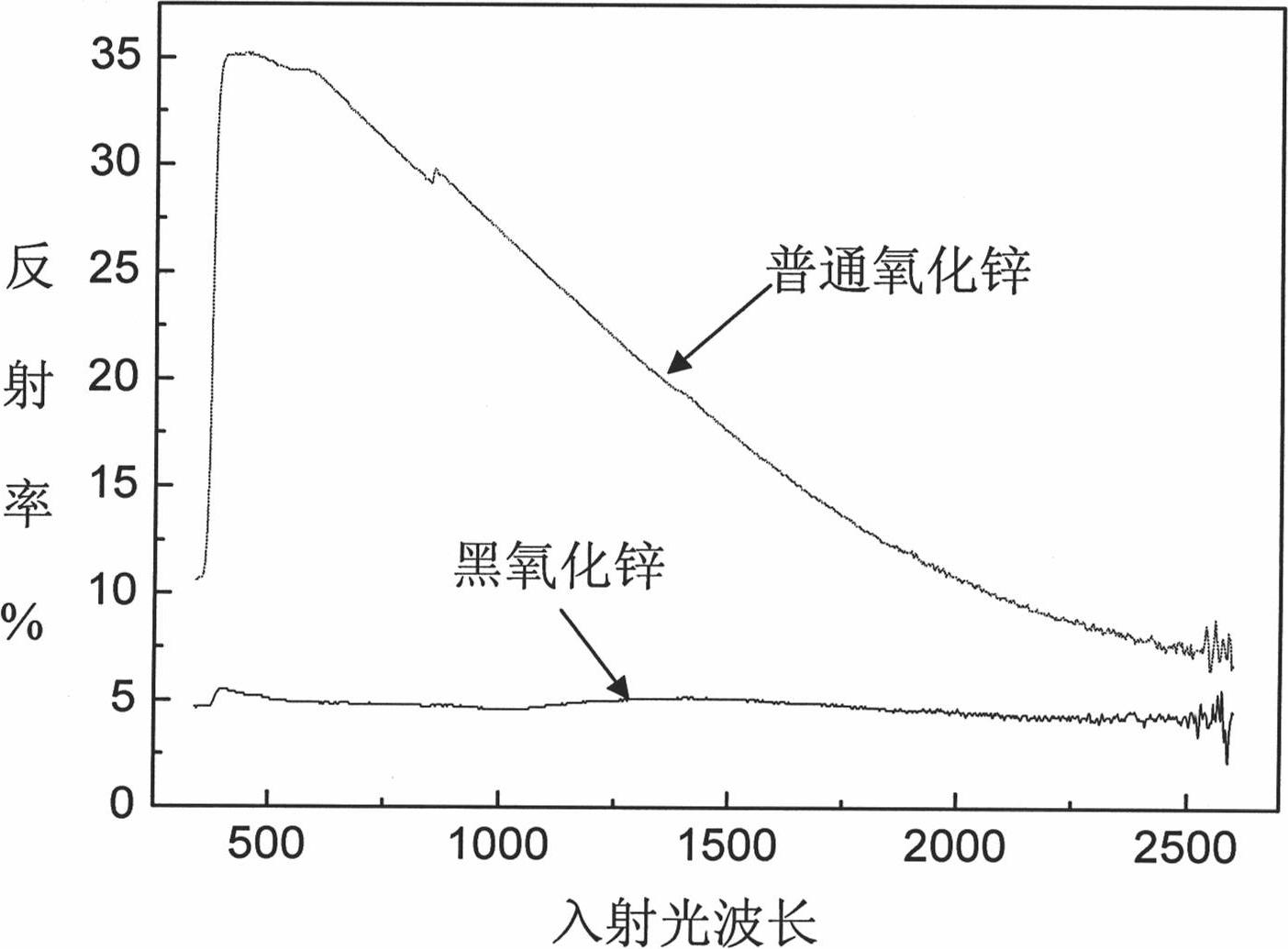 Method for Preparing black zinc oxide and application of black zinc oxide