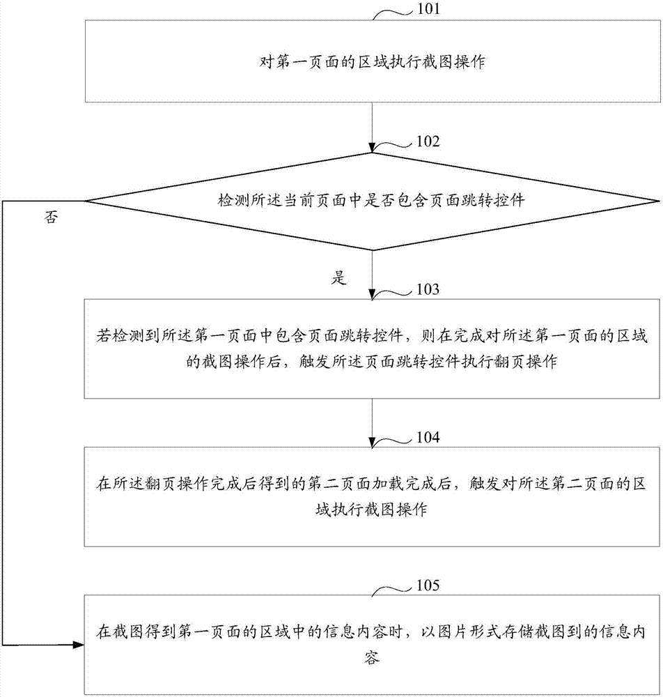 Screenshot taking method and device and terminal device