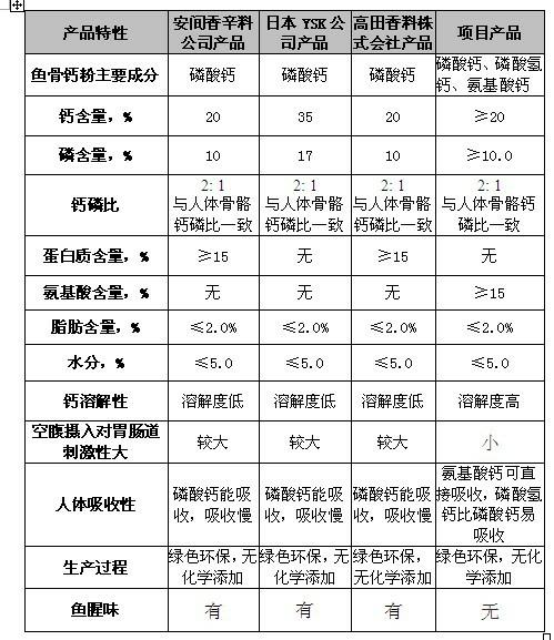 Method for preparing active calcium powder by using teleostean chine