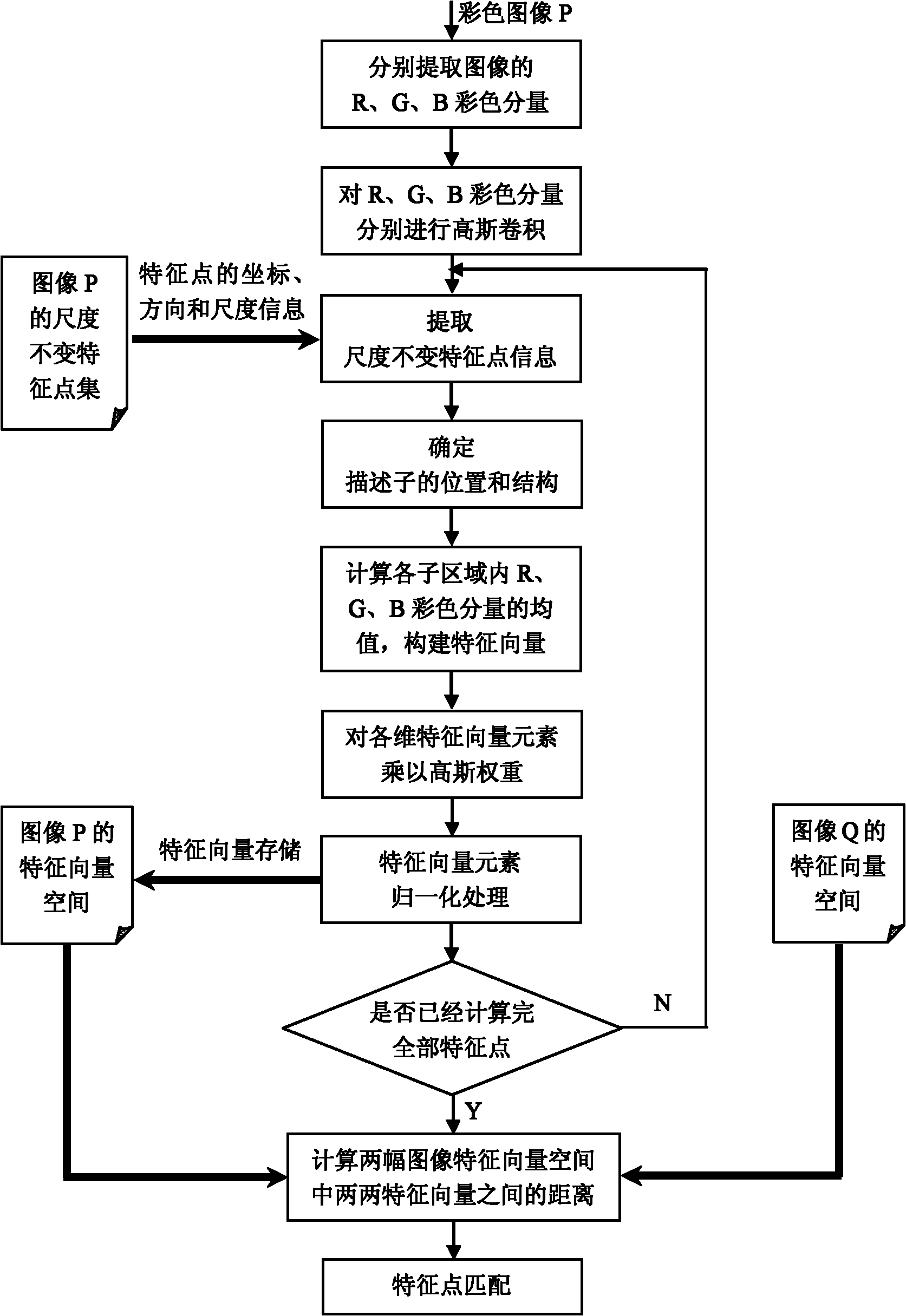 Color-information-based scale invariant feature point describing and matching method