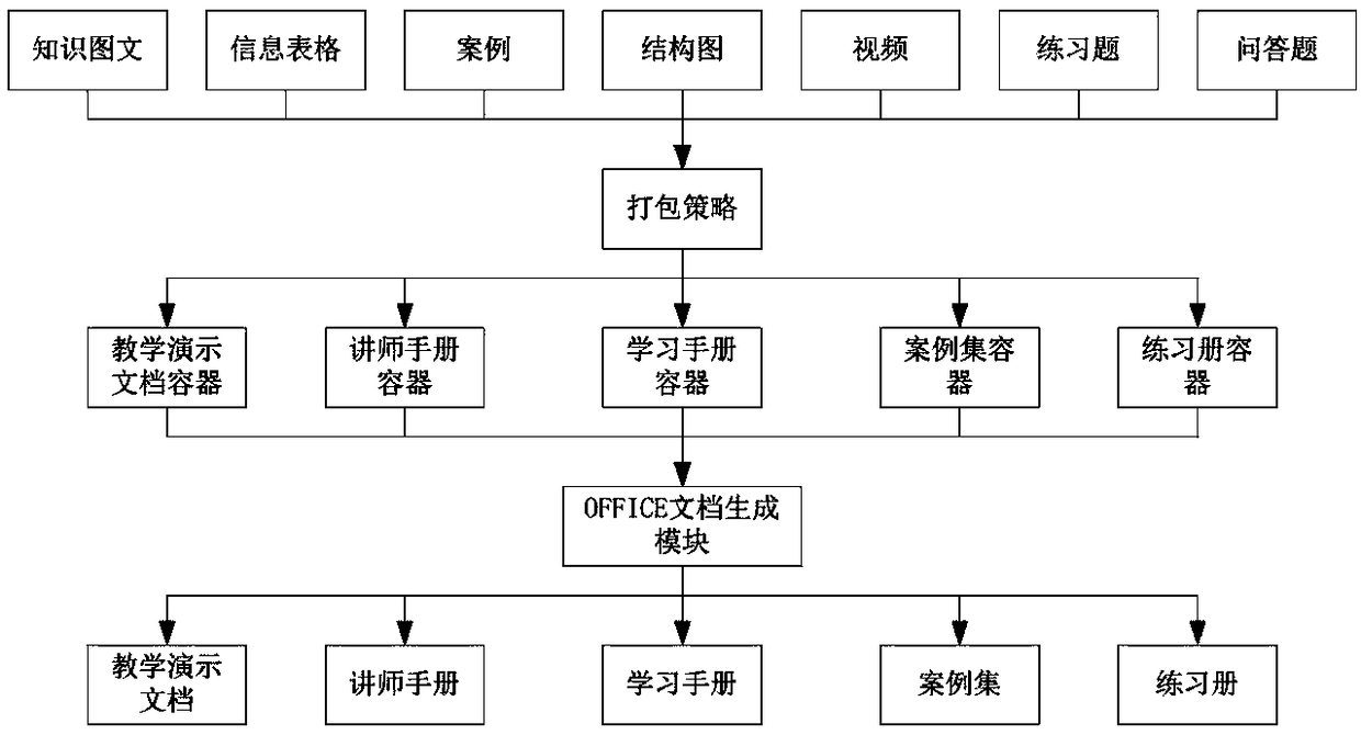 A method for automatic generation of course packages