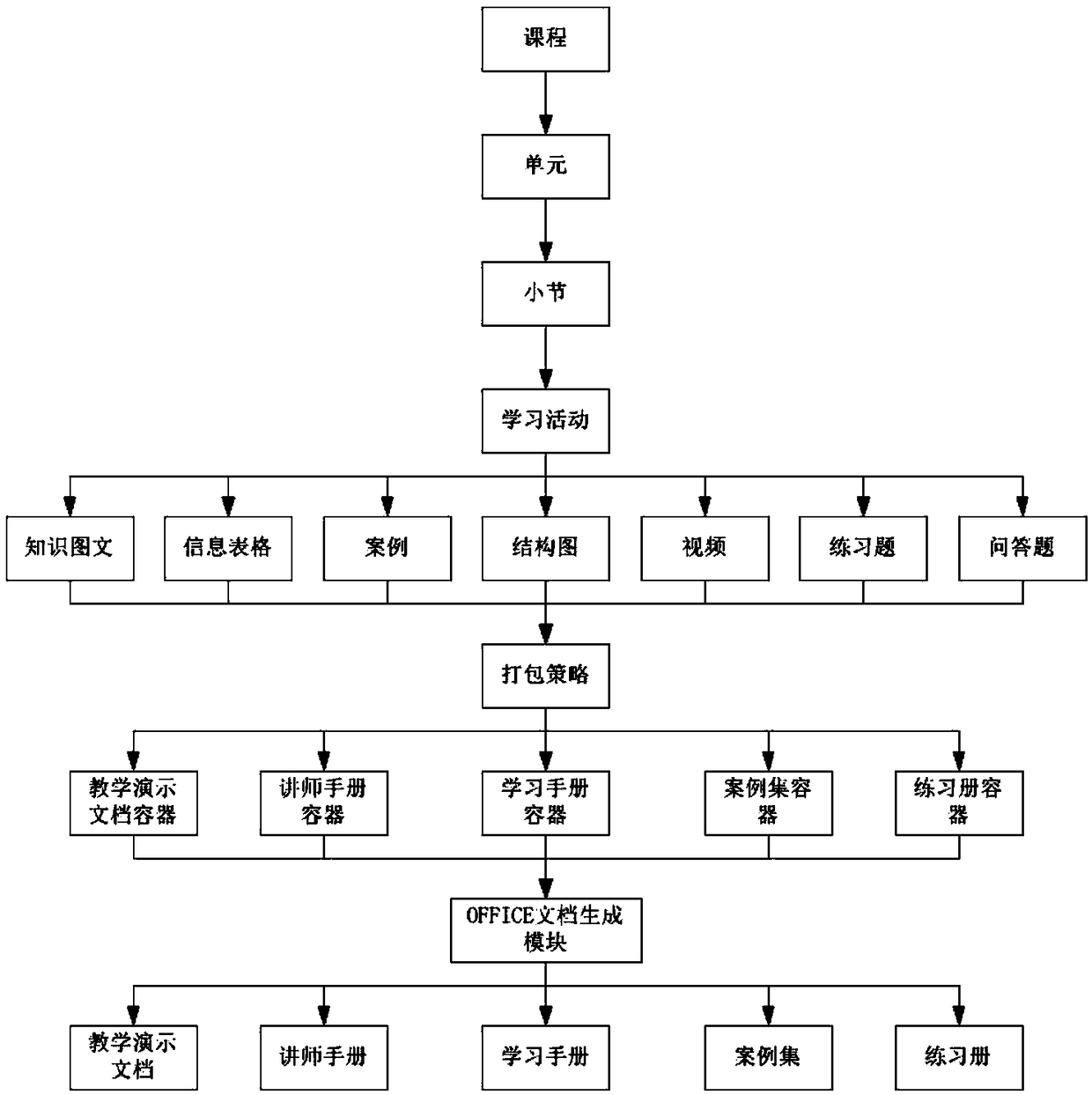 A method for automatic generation of course packages