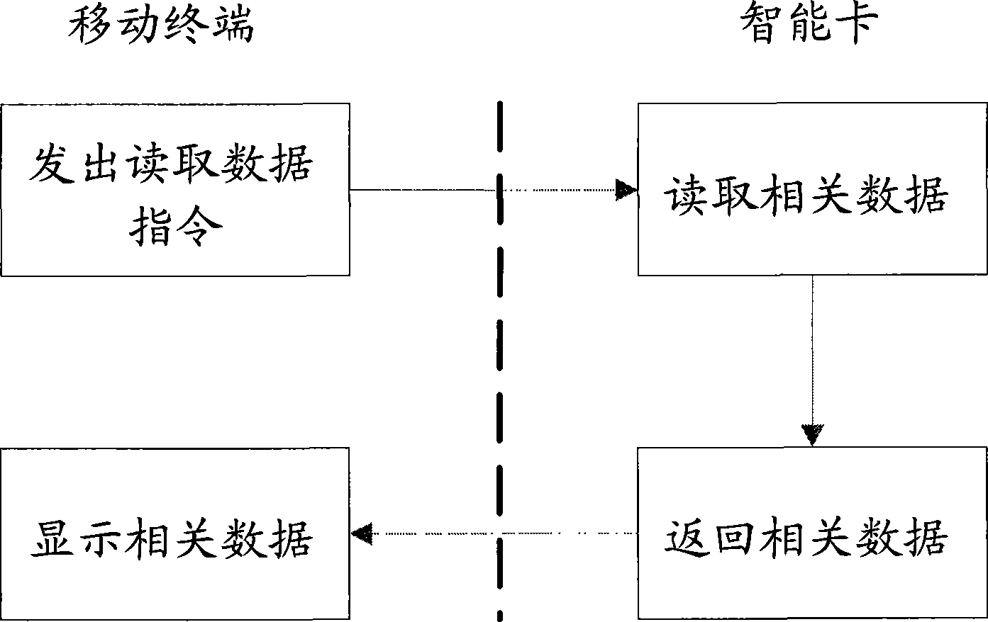 Smart card, system and method for realizing deployment customized service